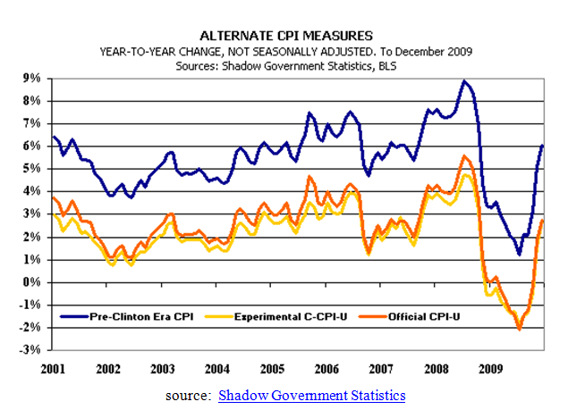 Alternate CPI Chart