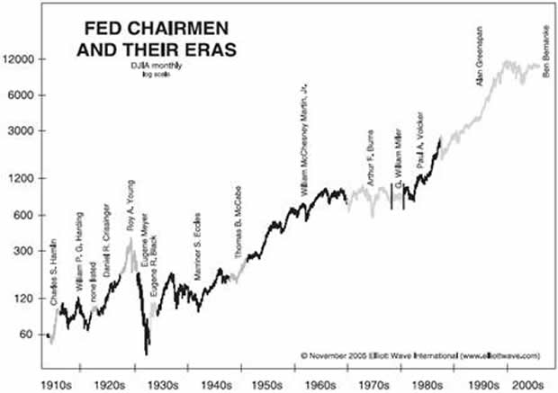 FED Chairman and their ERAs