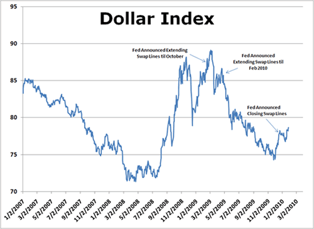 U.S. Dollar Index