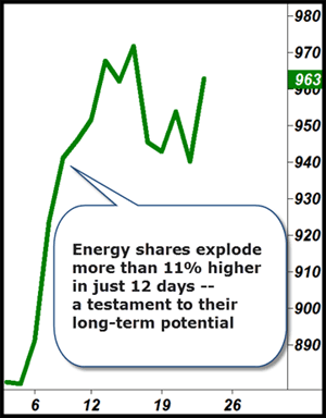 Energy shares explode more than 11% higher in just 12 days -- a testiment to their long term potential