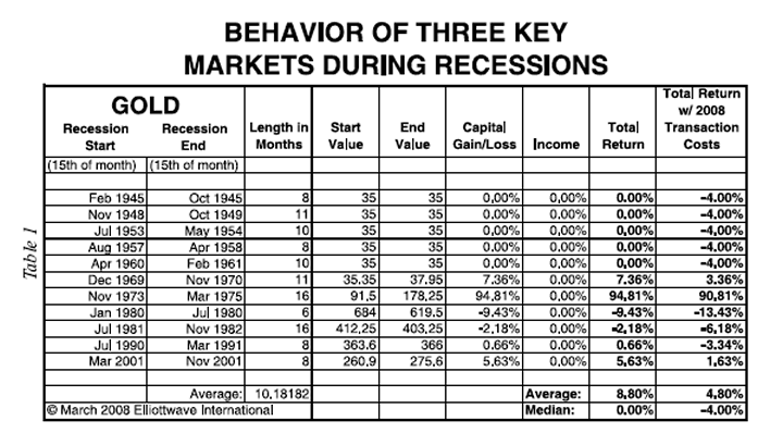 Behavior of Three Key Markets During Recessions