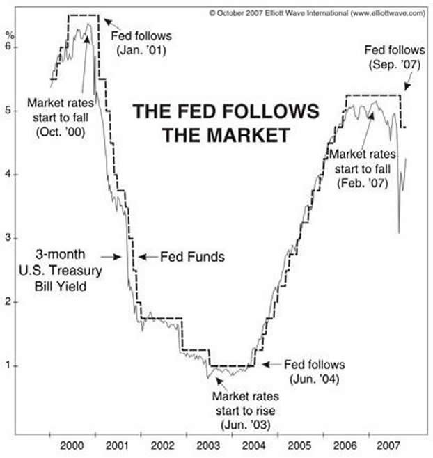 The FED Follows the Market