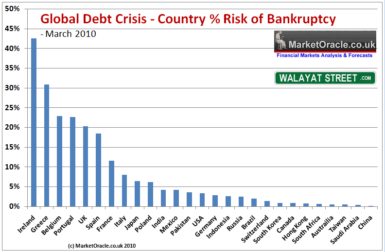 Global Sovereign Debt Default Bankruptcy Bailout and Contagion Risk