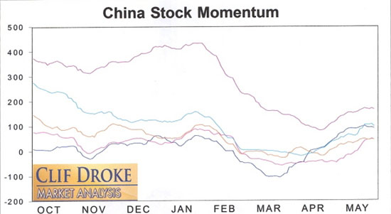 China Stock   Momentum