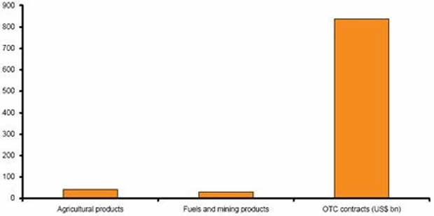 OTC Commodity Linked derivatives