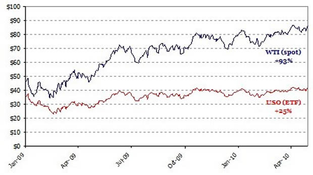 WTI OIL versus US Oil Fund