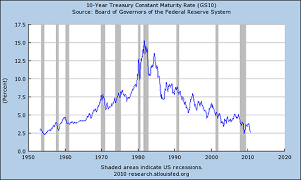 chart1 Treasury Bond Bubble about to POP!