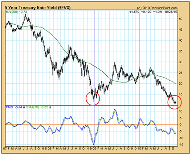 chart2 Treasury Bond Bubble about to POP!