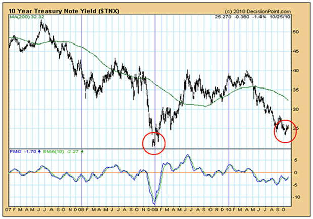 chart3 Treasury Bond Bubble about to POP!