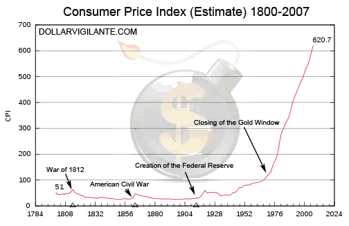 Consumer Price Index