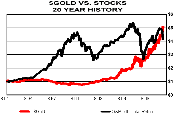 $Gold vs. Stocks - 20 Year History