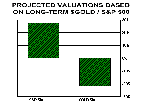 Projected Valuations