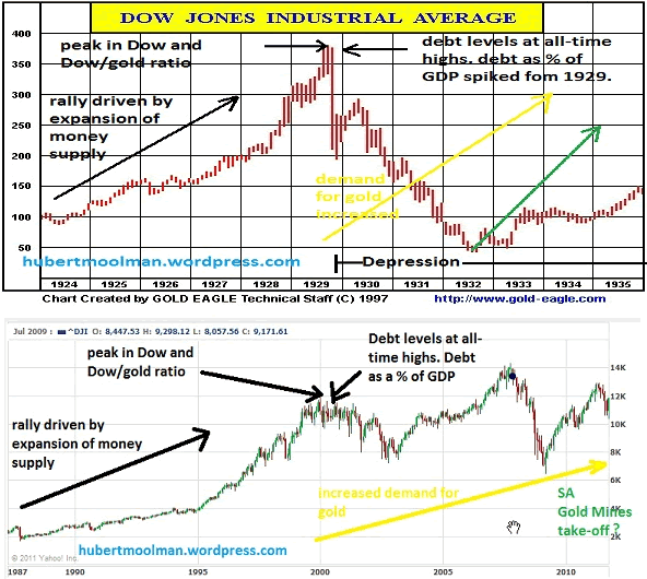 Dow Jones - similarities between the current period and Great Depression