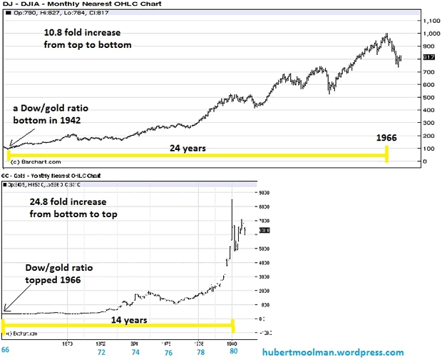 Dow from 1942 to 1966, and gold from 1966 to 1980