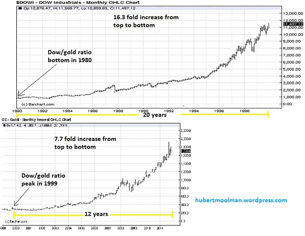 Dow from 1980 to 1999, and gold from 1999 to November 2011