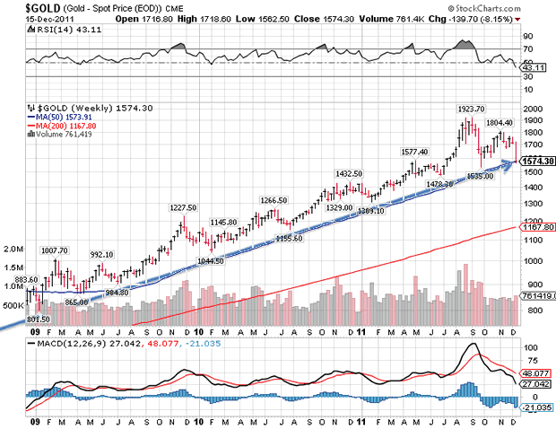 $GOLD Spot Price