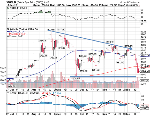 $GOLD Spot Price