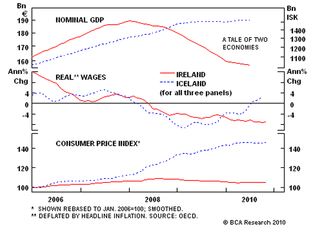 Nominal Wages, Real Wages and Consumer Price Index: Iceland and Ireland
