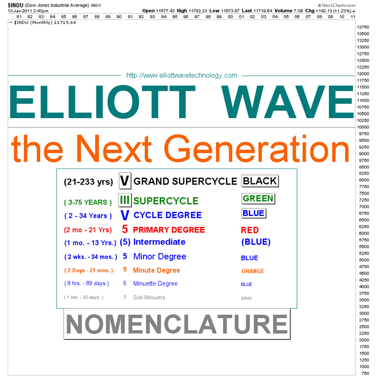Elliott Wave Nomenclature
