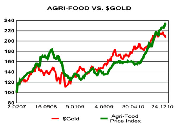 Agri-Food vs $Gold