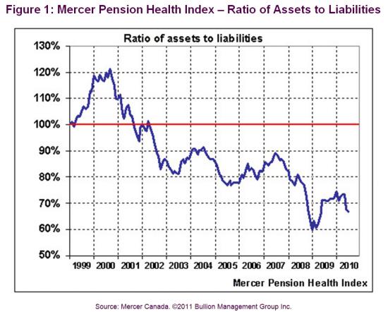 Ratio of Assets to Liabilities
