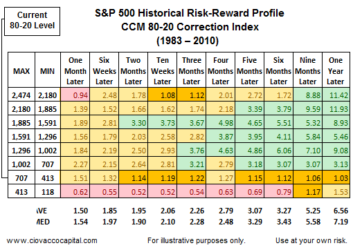 Weekly Chart S&P 500 Index  - Ciovacco Capital - Short Takes