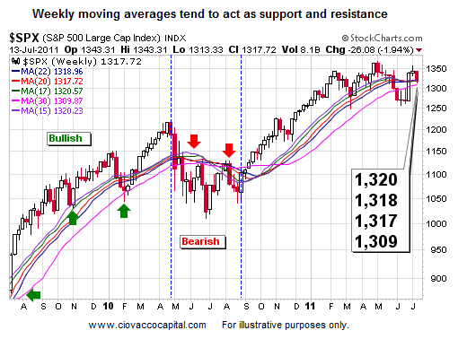 Stock Market Support Short Takes Stock Market Blog Ciovacco