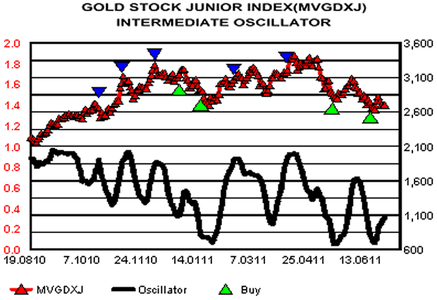 Gold Stock Junior Index