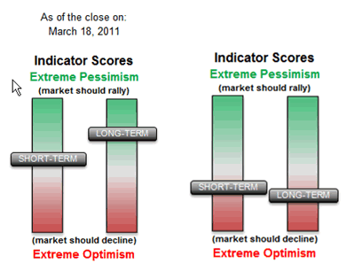 Investor Sentiment