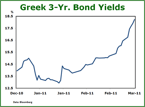 Greek 3 year bond yields