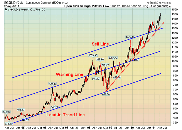 $GOLD Index - bump-and-run