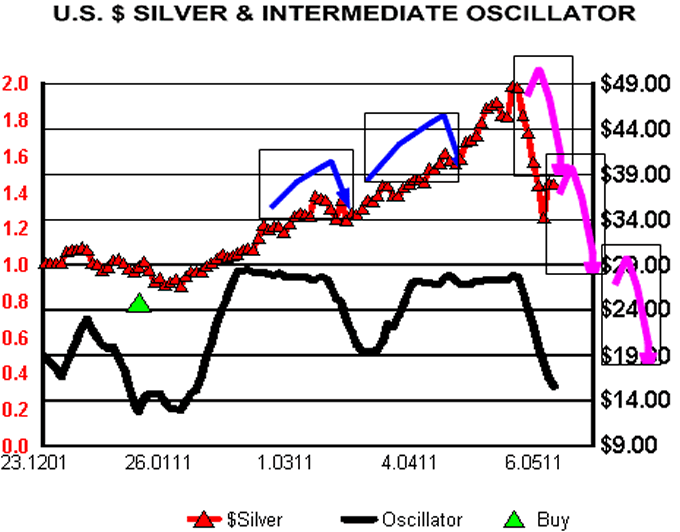 US$ Silver & Intermediate Oscillator