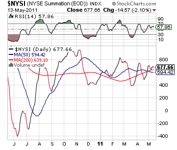 NYSE Summation Index