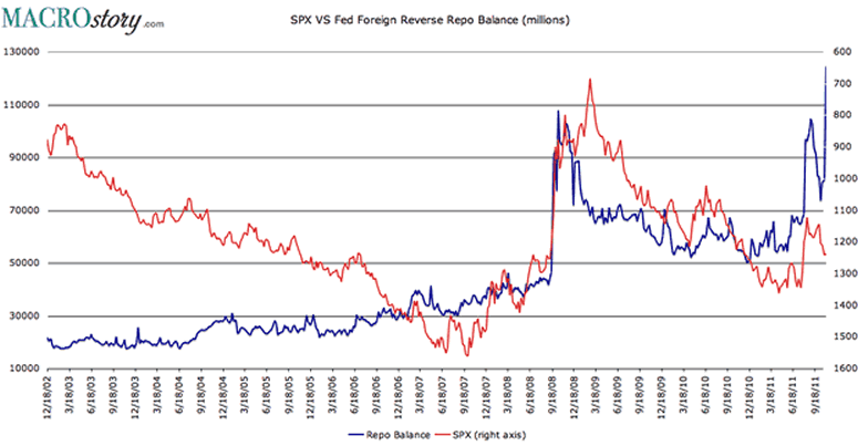 SPX versus FED Foreign Reserve Repo