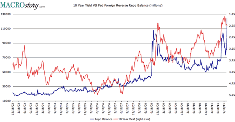 10-Year Yield versus FED Foreign Reserve Repo