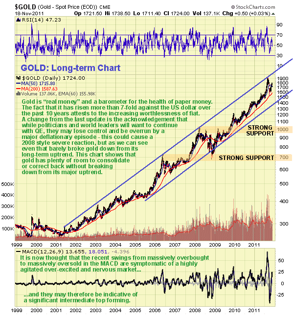 Gold Long-Term Chart