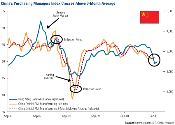 China's PMI Crosses Above 3-Month Average