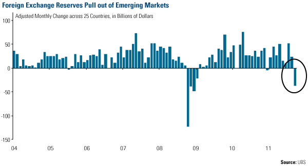 Foreign Exchange Reserves Pull Out of Emerging Markets