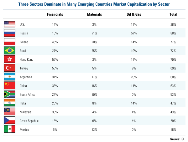 Three Sectors in Many Emerging Countries Market Capitalization by Sector