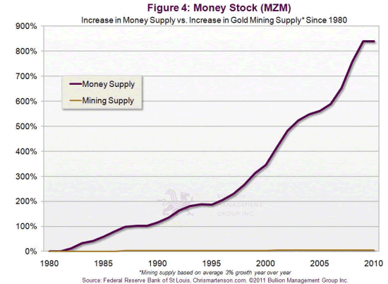 Money Stock (MZM)