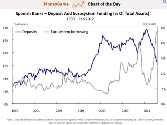 Spanish Banks - Deposit and Eurosystem Funding (% of Total Assets)