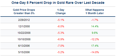 One-Day 5 Percent Drop in Gold Rare Over Last Decade