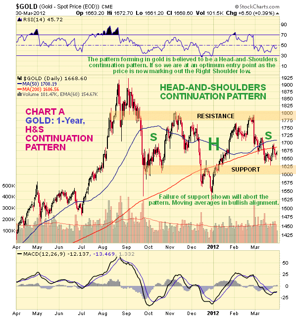 Gold 1-Year Chart