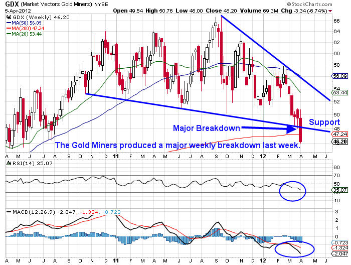 Gold Miner's (GDX) Weekly Chart