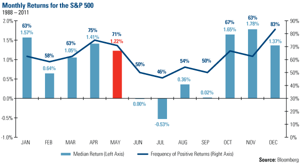 Monthly returns for the S&P 500