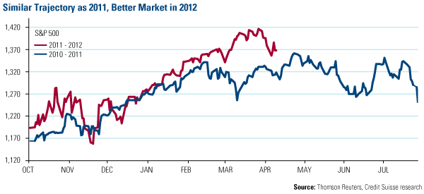 Similar Trajectory as 2011, Better Market in 2012