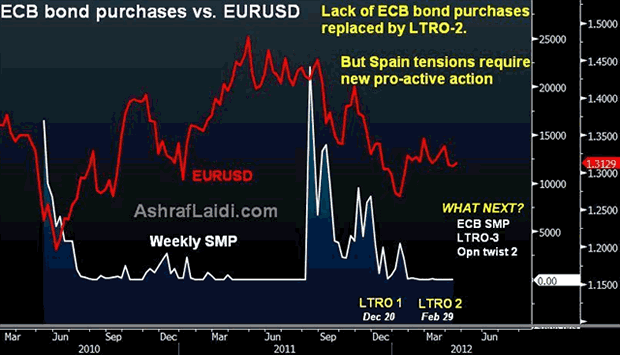 ECB bon purchases vs. EURUSD