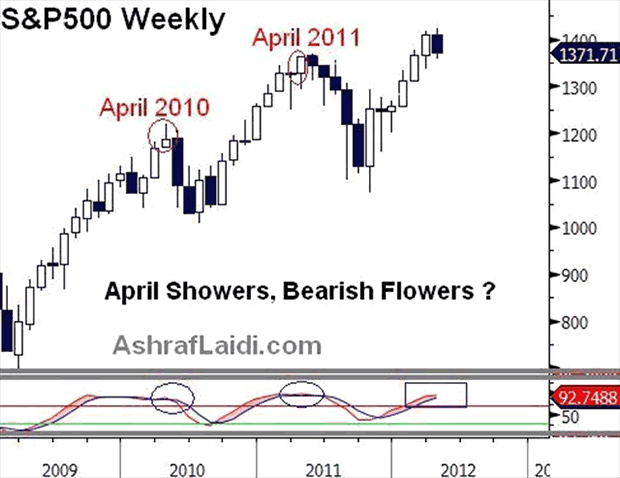 S&P 500 Weekly Chart