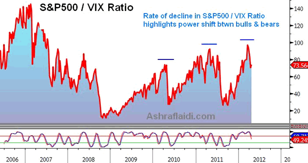 S&P 500 / VIX Ratio
