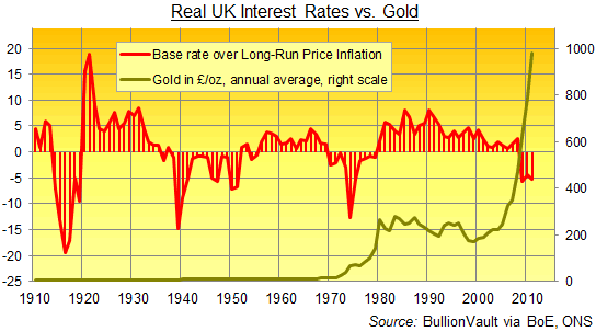 real UK Interest Rates vs. Gold